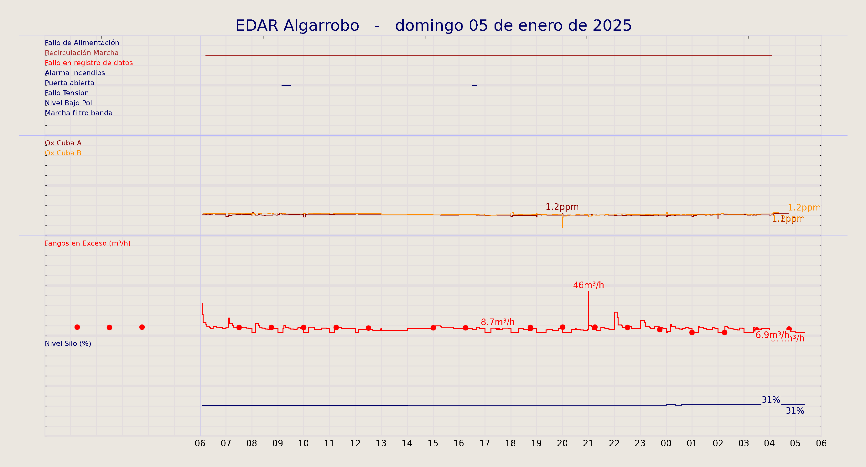 ../../imagenes/vid/2025/EDAR Algarrobo/2025-01-05 EDAR Algarrobo.png